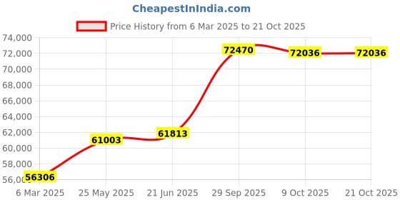 tatacliq.com Emori 14k Yellow Gold & Diamond Violet Princess Cut Engagement Ring emori Price History Graph from 6 Mar 2025 to 21 Oct 2025