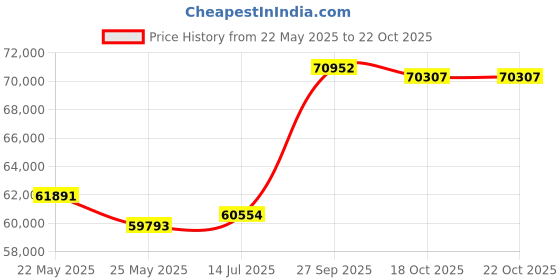 tatacliq.com Emori 14k Yellow Gold & Diamond Violet Princess Cut Engagement Ring emori Price History Graph from 22 May 2025 to 21 Oct 2025