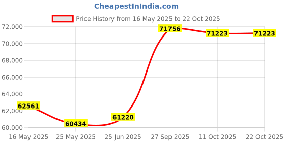 tatacliq.com Emori 14k Yellow Gold & Diamond Violet Princess Cut Engagement Ring emori Price History Graph from 16 May 2025 to 21 Oct 2025
