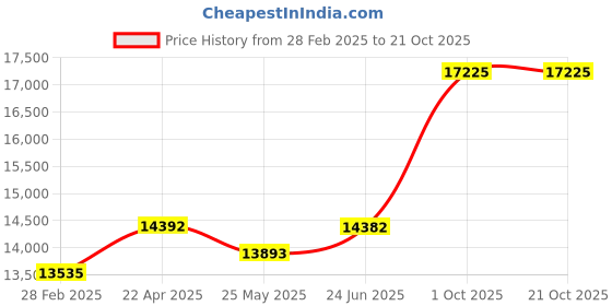 tatacliq.com Emori 14k Yellow Gold & Diamond Wavy Katy Band Ring emori Price History Graph from 28 Feb 2025 to 21 Oct 2025