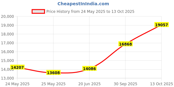 tatacliq.com Emori 14k Yellow Gold & Diamond Wavy Katy Band Ring emori Price History Graph from 24 May 2025 to 13 Oct 2025