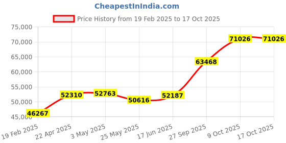 tatacliq.com Emori 14k Yellow Gold & Diamond Zuri Cluster Ring emori Price History Graph from 19 Feb 2025 to 16 Oct 2025