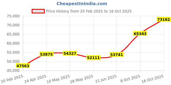 tatacliq.com Emori 14k Yellow Gold & Diamond Zuri Cluster Ring emori Price History Graph from 20 Feb 2025 to 16 Oct 2025