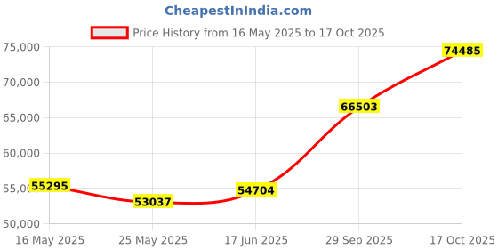 tatacliq.com Emori 14k Yellow Gold & Diamond Zuri Cluster Ring emori Price History Graph from 16 May 2025 to 17 Oct 2025