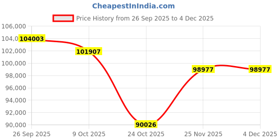 tatacliq.com Emori 14k Yellow Gold & Lab Grown Diamond 1 CT Bezel Princess Solitaire Stud Earrings emori Price History Graph from 26 Sep 2025 to 4 Dec 2025