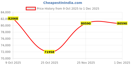 tatacliq.com Emori 14k Yellow Gold & Lab Grown Diamond 1 CT Classic Round Stud Earrings emori Price History Graph from 9 Oct 2025 to 30 Nov 2025