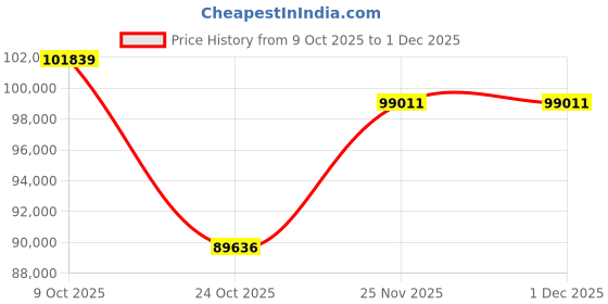 tatacliq.com Emori 14k Yellow Gold & Lab Grown Diamond 1 CT Halo Round Solitaire Stud Earrings emori Price History Graph from 9 Oct 2025 to 1 Dec 2025