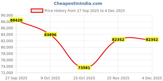 tatacliq.com Emori 14k Yellow Gold & Lab Grown Diamond 1 CT Oval Cut Breathtaking Stud Earrings emori Price History Graph from 27 Sep 2025 to 4 Dec 2025
