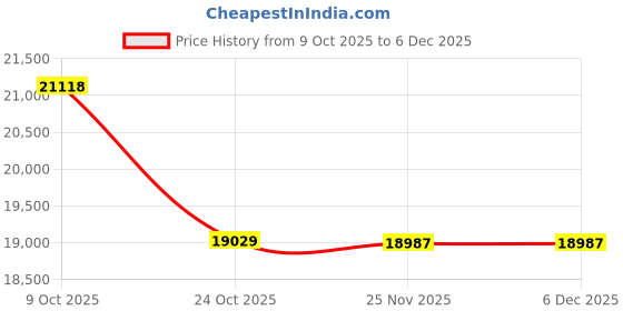 tatacliq.com Emori 14k Yellow Gold & Lab Grown Diamond Gleaming Akira Stud Earrings emori Price History Graph from 9 Oct 2025 to 2 Dec 2025