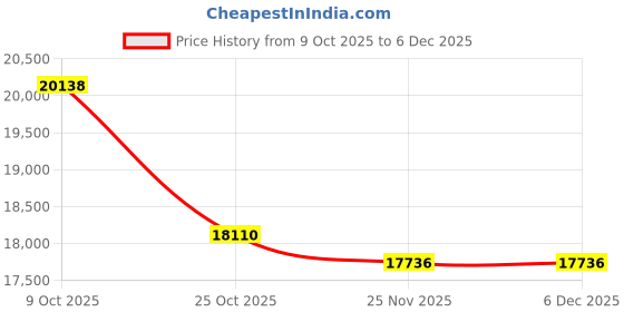tatacliq.com Emori 14k Yellow Gold & Lab Grown Diamond Infinity Stud Earrings emori Price History Graph from 9 Oct 2025 to 4 Dec 2025