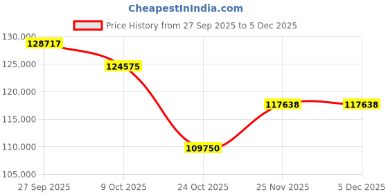 tatacliq.com Emori 14k Yellow Gold & Lab Grown Diamond Magical Drop Earrings emori Price History Graph from 27 Sep 2025 to 5 Dec 2025