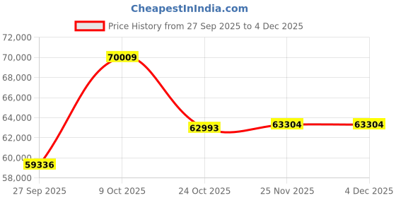 tatacliq.com Emori 14k Yellow Gold & Lab Grown Diamond Reeha Mangalsutra emori Price History Graph from 27 Sep 2025 to 4 Dec 2025