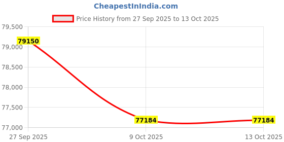 tatacliq.com Emori 14k Yellow Gold & Lab Grown Diamond Round Brilliant Drop Earrings emori Price History Graph from 27 Sep 2025 to 13 Oct 2025