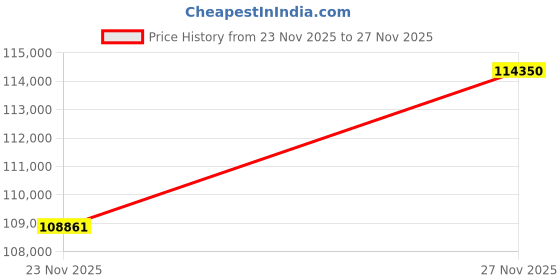 tatacliq.com Emori 14k Yellow Gold & Lab Grown Diamond Solitaire Cushion Cut Engagement Ring emori Price History Graph from 23 Nov 2025 to 27 Nov 2025