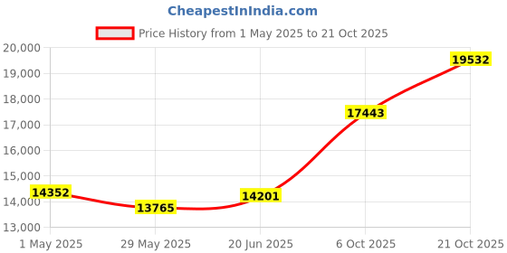 tatacliq.com EMORI 14k Yellow Gold Lab Grown Diamond Minimal Ring for Women emori Price History Graph from 1 May 2025 to 21 Oct 2025
