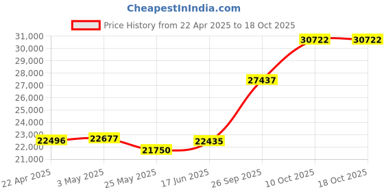 tatacliq.com EMORI 14k Yellow Gold Lab Grown Diamond Minimal Ring for Women emori Price History Graph from 22 Apr 2025 to 18 Oct 2025