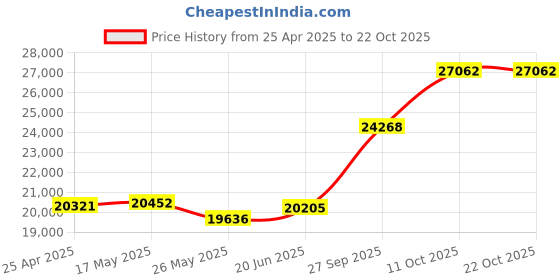 tatacliq.com EMORI 14k Yellow Gold Lab Grown Diamond Minimal Ring for Women emori Price History Graph from 25 Apr 2025 to 11 Oct 2025