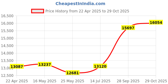 tatacliq.com EMORI 14k Yellow Gold Lab Grown Diamond Minimal Ring for Women emori Price History Graph from 22 Apr 2025 to 29 Oct 2025