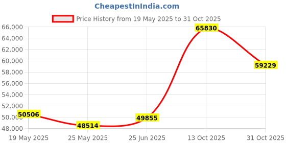 tatacliq.com EMORI 14k Yellow Gold Lab Grown Diamond Minimal Ring for Women emori Price History Graph from 19 May 2025 to 31 Oct 2025
