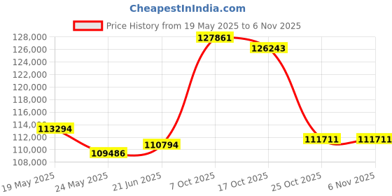 tatacliq.com EMORI 14k Yellow Gold Lab Grown Diamond Minimal Ring for Women emori Price History Graph from 19 May 2025 to 6 Nov 2025