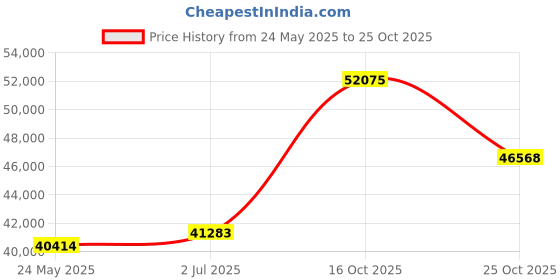 tatacliq.com EMORI 14k Yellow Gold Lab Grown Diamond Minimal Ring for Women emori Price History Graph from 24 May 2025 to 25 Oct 2025