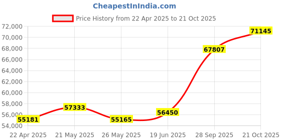 tatacliq.com EMORI 14k Yellow Gold Lab Grown Diamond Minimal Ring for Women emori Price History Graph from 22 Apr 2025 to 21 Oct 2025