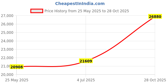 tatacliq.com EMORI 14k Yellow Gold Lab Grown Diamond Minimal Ring for Women emori Price History Graph from 25 May 2025 to 28 Oct 2025