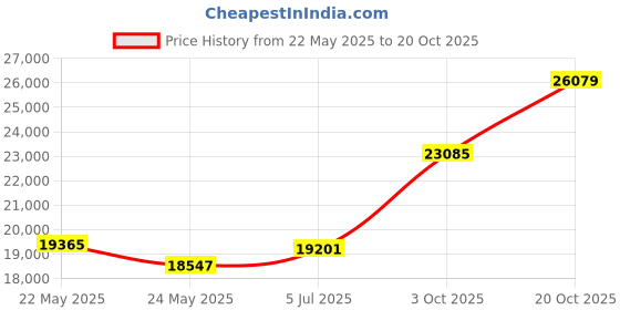tatacliq.com EMORI 14k Yellow Gold Lab Grown Diamond Minimal Ring for Women emori Price History Graph from 22 May 2025 to 20 Oct 2025