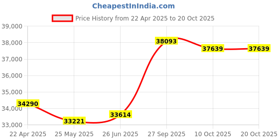 tatacliq.com EMORI 14k Yellow Gold Lab Grown Diamond Minimal Ring for Women emori Price History Graph from 22 Apr 2025 to 20 Oct 2025