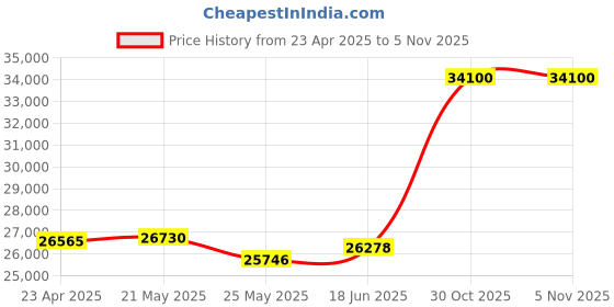tatacliq.com EMORI 14k Yellow Gold Lab Grown Diamond Minimal Ring for Women emori Price History Graph from 23 Apr 2025 to 3 Nov 2025