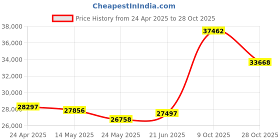 tatacliq.com EMORI 14k Yellow Gold Lab Grown Diamond Minimal Ring for Women emori Price History Graph from 24 Apr 2025 to 28 Oct 2025