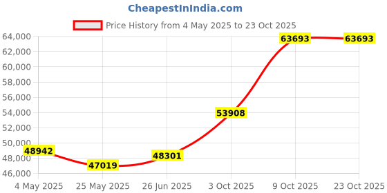 tatacliq.com EMORI 14k Yellow Gold Lab Grown Diamond Minimal Ring for Women emori Price History Graph from 4 May 2025 to 23 Oct 2025