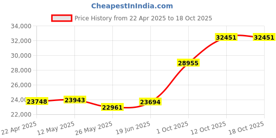 tatacliq.com EMORI 14k Yellow Gold Lab Grown Diamond Minimal Ring for Women emori Price History Graph from 22 Apr 2025 to 18 Oct 2025