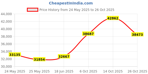 tatacliq.com EMORI 14k Yellow Gold Lab Grown Diamond Minimal Ring for Women emori Price History Graph from 24 May 2025 to 26 Oct 2025