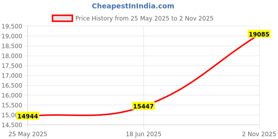 tatacliq.com EMORI 14k Yellow Gold Lab Grown Diamond Minimal Ring for Women emori Price History Graph from 25 May 2025 to 2 Nov 2025