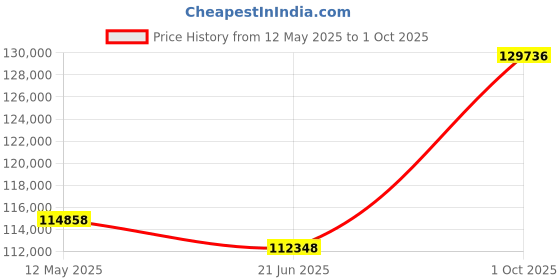 tatacliq.com EMORI 14k Yellow Gold Lab Grown Diamond Minimal Ring for Women emori Price History Graph from 12 May 2025 to 1 Oct 2025