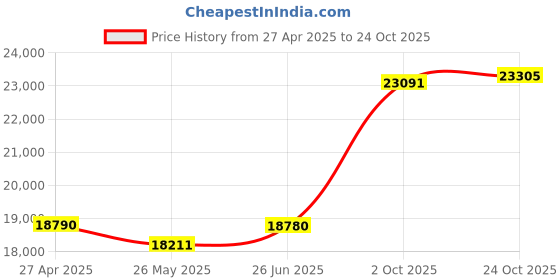 tatacliq.com EMORI 14k Yellow Gold Lab Grown Diamond Minimal Ring for Women emori Price History Graph from 27 Apr 2025 to 24 Oct 2025