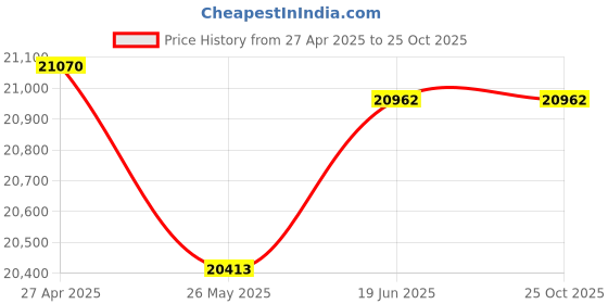 tatacliq.com EMORI 14k Yellow Gold Lab Grown Diamond Minimal Ring for Women emori Price History Graph from 27 Apr 2025 to 25 Oct 2025