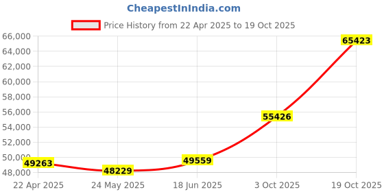 tatacliq.com EMORI 14k Yellow Gold Lab Grown Diamond Minimal Ring for Women emori Price History Graph from 22 Apr 2025 to 19 Oct 2025