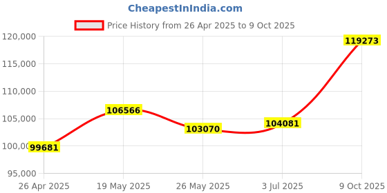 tatacliq.com EMORI 14k Yellow Gold Lab Grown Diamond Minimal Ring for Women emori Price History Graph from 26 Apr 2025 to 9 Oct 2025