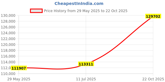 tatacliq.com EMORI 14k Yellow Gold Lab Grown Diamond Minimal Ring for Women emori Price History Graph from 29 May 2025 to 22 Oct 2025