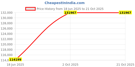 tatacliq.com EMORI 14k Yellow Gold Lab Grown Diamond Minimal Ring for Women emori Price History Graph from 18 Jun 2025 to 21 Oct 2025