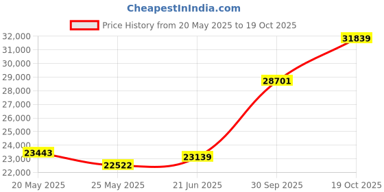tatacliq.com EMORI 14k Yellow Gold Lab Grown Diamond Ring for Women emori Price History Graph from 20 May 2025 to 19 Oct 2025