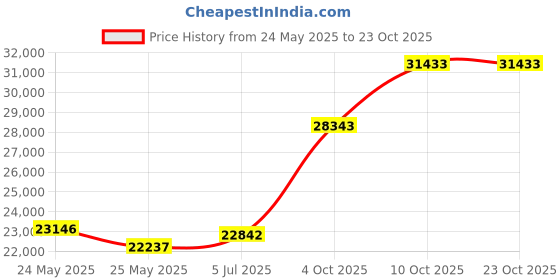 tatacliq.com EMORI 14k Yellow Gold Lab Grown Diamond Ring for Women emori Price History Graph from 24 May 2025 to 23 Oct 2025