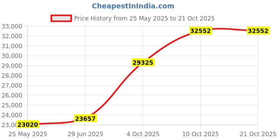 tatacliq.com EMORI 14k Yellow Gold Lab Grown Diamond Solitaire Ring for Women emori Price History Graph from 25 May 2025 to 21 Oct 2025
