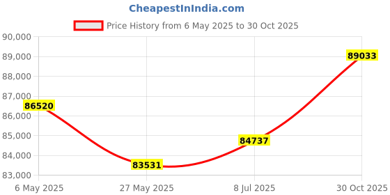 tatacliq.com EMORI 14k Yellow Gold Lab Grown Diamond Solitaire Ring for Women emori Price History Graph from 6 May 2025 to 30 Oct 2025