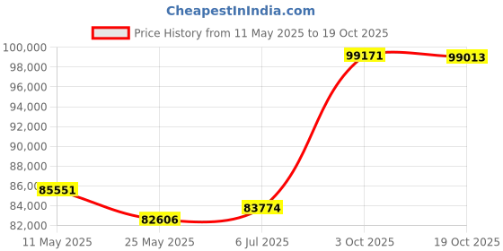 tatacliq.com EMORI 14k Yellow Gold Lab Grown Diamond Solitaire Ring for Women emori Price History Graph from 11 May 2025 to 19 Oct 2025