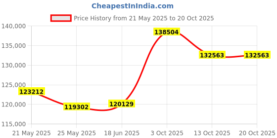 tatacliq.com EMORI 14k Yellow Gold Lab Grown Diamond Solitaire Ring for Women emori Price History Graph from 21 May 2025 to 20 Oct 2025