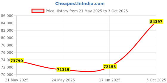 tatacliq.com EMORI 14k Yellow Gold Lab Grown Diamond Solitaire Ring for Women emori Price History Graph from 21 May 2025 to 3 Oct 2025