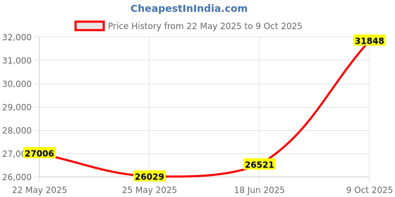 tatacliq.com EMORI 14k Yellow Gold Lab Grown Diamond Solitaire Ring for Women emori Price History Graph from 22 May 2025 to 9 Oct 2025
